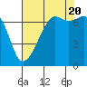 Tide chart for Armitage Island, Thatcher Pass, Washington on 2022/08/20