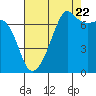Tide chart for Armitage Island, Thatcher Pass, Washington on 2022/08/22