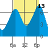 Tide chart for Armitage Island, Thatcher Pass, Washington on 2022/09/13