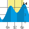 Tide chart for Armitage Island, Thatcher Pass, Washington on 2022/09/14