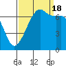 Tide chart for Armitage Island, Thatcher Pass, Washington on 2022/09/18