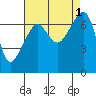Tide chart for Armitage Island, Thatcher Pass, Washington on 2022/09/1