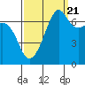 Tide chart for Armitage Island, Thatcher Pass, Washington on 2022/09/21