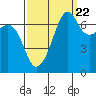 Tide chart for Armitage Island, Thatcher Pass, Washington on 2022/09/22
