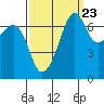 Tide chart for Armitage Island, Thatcher Pass, Washington on 2022/09/23