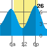 Tide chart for Armitage Island, Thatcher Pass, Washington on 2022/09/26