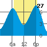 Tide chart for Armitage Island, Thatcher Pass, Washington on 2022/09/27