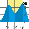 Tide chart for Armitage Island, Thatcher Pass, Washington on 2022/09/28