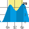 Tide chart for Armitage Island, Thatcher Pass, Washington on 2022/09/29