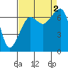 Tide chart for Armitage Island, Thatcher Pass, Washington on 2022/09/2