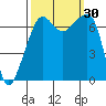 Tide chart for Armitage Island, Thatcher Pass, Washington on 2022/09/30
