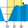Tide chart for Armitage Island, Thatcher Pass, Washington on 2022/09/4