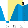 Tide chart for Armitage Island, Thatcher Pass, Washington on 2022/09/5