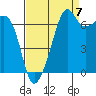 Tide chart for Armitage Island, Thatcher Pass, Washington on 2022/09/7
