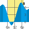 Tide chart for Armitage Island, Thatcher Pass, Washington on 2022/09/8