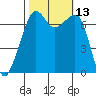 Tide chart for Armitage Island, Thatcher Pass, Washington on 2022/10/13