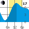 Tide chart for Armitage Island, Thatcher Pass, Washington on 2022/10/17
