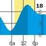 Tide chart for Armitage Island, Thatcher Pass, Washington on 2022/10/18