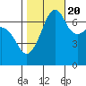 Tide chart for Armitage Island, Thatcher Pass, Washington on 2022/10/20