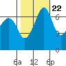 Tide chart for Armitage Island, Thatcher Pass, Washington on 2022/10/22