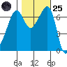Tide chart for Armitage Island, Thatcher Pass, Washington on 2022/10/25