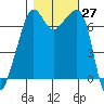 Tide chart for Armitage Island, Thatcher Pass, Washington on 2022/10/27