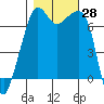 Tide chart for Armitage Island, Thatcher Pass, Washington on 2022/10/28