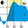 Tide chart for Armitage Island, Thatcher Pass, Washington on 2022/10/31