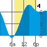 Tide chart for Armitage Island, Thatcher Pass, Washington on 2022/10/4