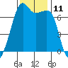 Tide chart for Armitage Island, Thatcher Pass, Washington on 2022/11/11