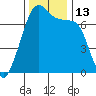 Tide chart for Armitage Island, Thatcher Pass, Washington on 2022/11/13