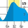 Tide chart for Armitage Island, Thatcher Pass, Washington on 2022/11/15