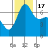 Tide chart for Armitage Island, Thatcher Pass, Washington on 2022/11/17