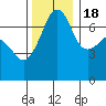 Tide chart for Armitage Island, Thatcher Pass, Washington on 2022/11/18