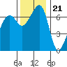 Tide chart for Armitage Island, Thatcher Pass, Washington on 2022/11/21