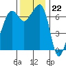 Tide chart for Armitage Island, Thatcher Pass, Washington on 2022/11/22