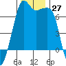 Tide chart for Armitage Island, Thatcher Pass, Washington on 2022/11/27