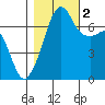 Tide chart for Armitage Island, Thatcher Pass, Washington on 2022/11/2