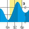 Tide chart for Armitage Island, Thatcher Pass, Washington on 2022/11/3