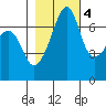 Tide chart for Armitage Island, Thatcher Pass, Washington on 2022/11/4