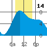 Tide chart for Armitage Island, Thatcher Pass, Washington on 2022/12/14