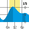 Tide chart for Armitage Island, Thatcher Pass, Washington on 2022/12/15