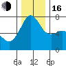 Tide chart for Armitage Island, Thatcher Pass, Washington on 2022/12/16