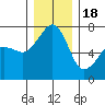 Tide chart for Armitage Island, Thatcher Pass, Washington on 2022/12/18