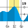 Tide chart for Armitage Island, Thatcher Pass, Washington on 2022/12/19