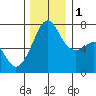 Tide chart for Armitage Island, Thatcher Pass, Washington on 2022/12/1