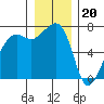 Tide chart for Armitage Island, Thatcher Pass, Washington on 2022/12/20