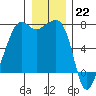 Tide chart for Armitage Island, Thatcher Pass, Washington on 2022/12/22