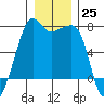 Tide chart for Armitage Island, Thatcher Pass, Washington on 2022/12/25