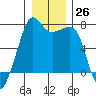 Tide chart for Armitage Island, Thatcher Pass, Washington on 2022/12/26